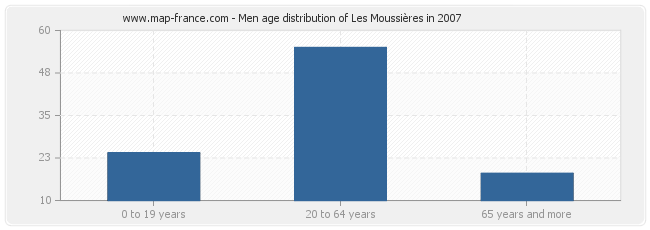 Men age distribution of Les Moussières in 2007